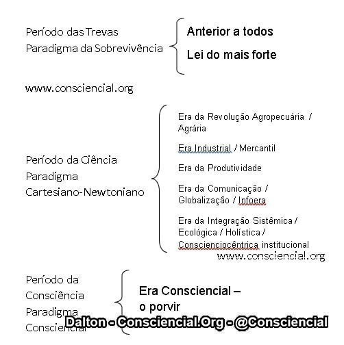 EVOLUÇÃO HUMANA E SUAS ERAS CONSCIENCIAL