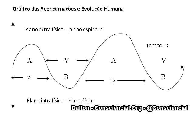 Gráfico das Reencarnações e Evolução Humana