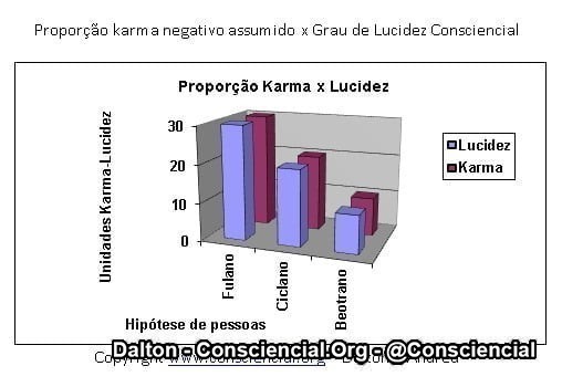 Livro O Karma e suas Leis - proporção carma lucidez