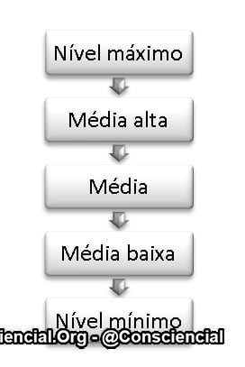 Nível evolutivo consciencial de um grupo - escalas