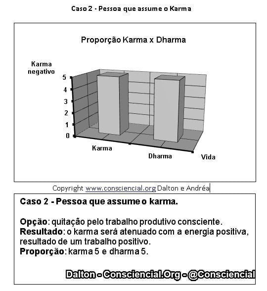 Proporção do carma e do dharma - livro O Carma e suas Leis