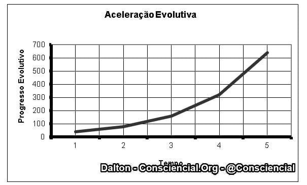 ACELERAÇÃO EVOLUTIVA