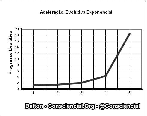 Aceleração Evolutiva Exponencial