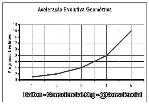 Aceleração evolutiva geométrica