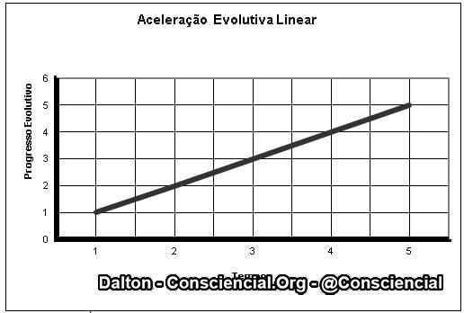 Aceleração evolutiva linear