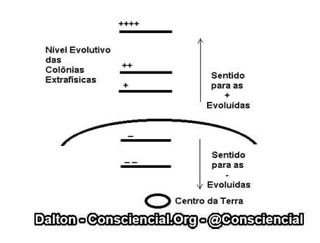 Nível de consciência colonias extrafísicas