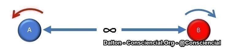 O emaranhamento quântico - Física Consciencial Emaranhamento Quântico Física Evolutiva 8