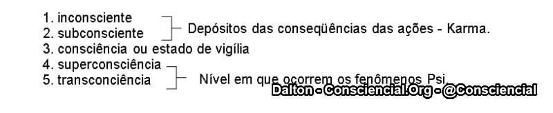 Patanjali divide a psique em 5 níveis