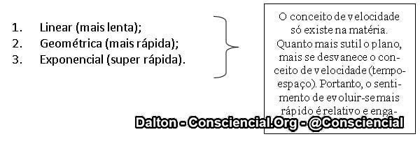 Tipos de aceleração evolutiva