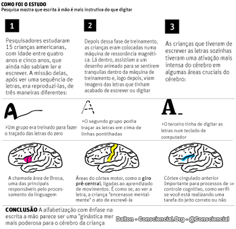 ESCREVER A MÃO AJUDA NO APRENDIZADO - CIÊNCIA