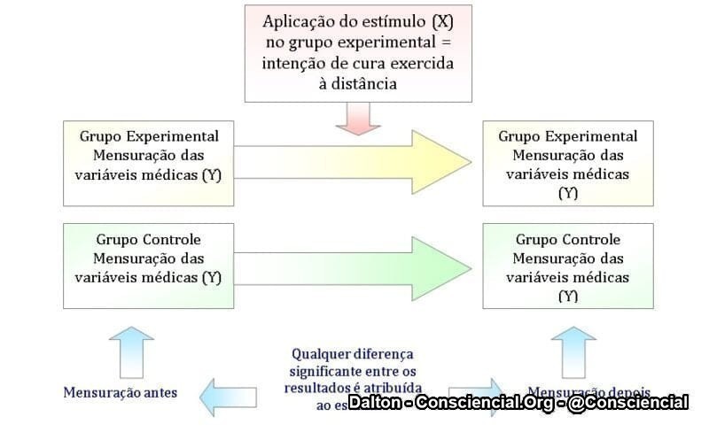 Experimentos voltados a testar a influência da cura a distância