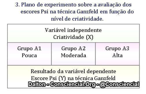 Plano de experimento sobre a avaliação dos escores Psi na técnica Ganzfeld em função do nível de criatividade