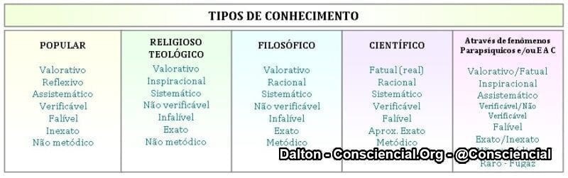 conhecimento científico e outras formas de conhecimento 