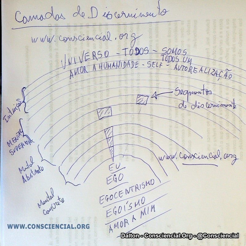 Camadas de discernimento entendimento compreensão compreender perceber