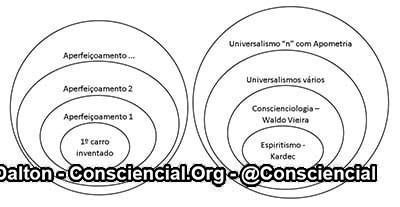 Evolução do Espiritismo