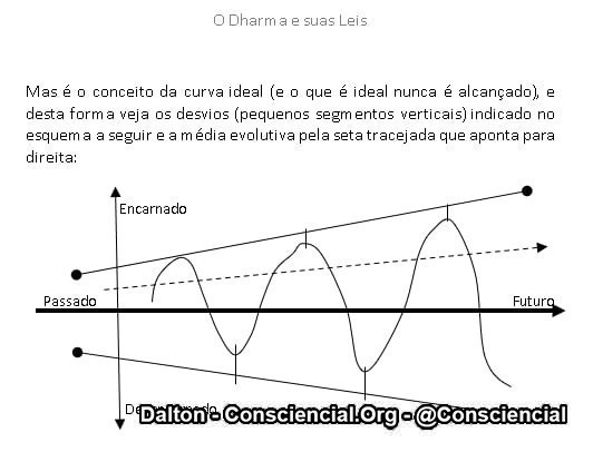 Imagens do conteúdo livro O Dharma e suas Leis Ramatis Dalton Consciencial 17