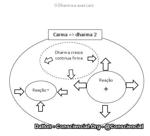 Imagens do conteúdo livro O Dharma e suas Leis Ramatis Dalton Consciencial 6