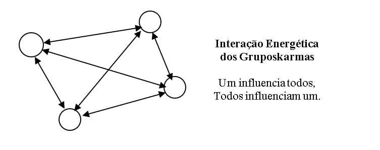 Interação e influência grupocármica