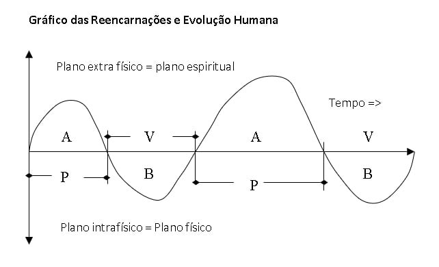 Gráfico das Reencarnações e Evolução Humana