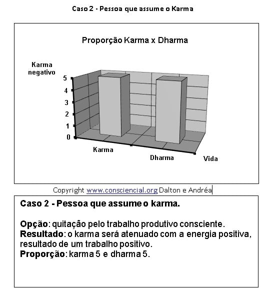 Proporção do carma e do dharma - livro O Carma e suas Leis