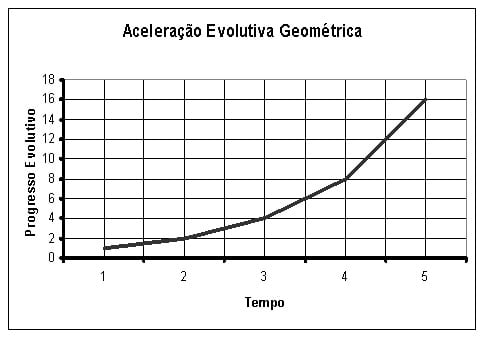 Aceleração evolutiva geométrica
