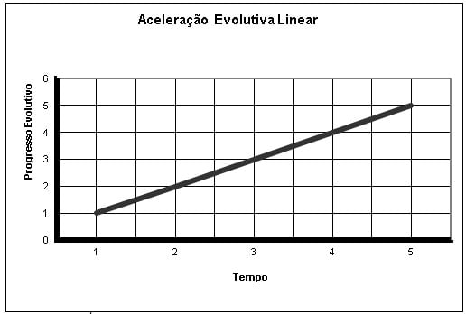 Aceleração evolutiva linear