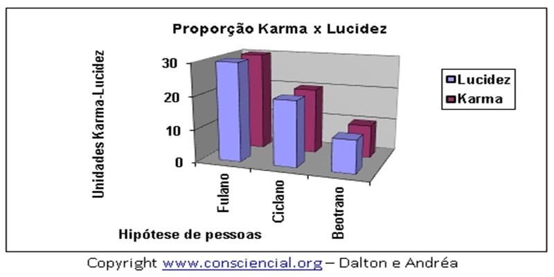 Perguntas sobre carma - Livro O Karma e suas Leis - proporção carma lucidez