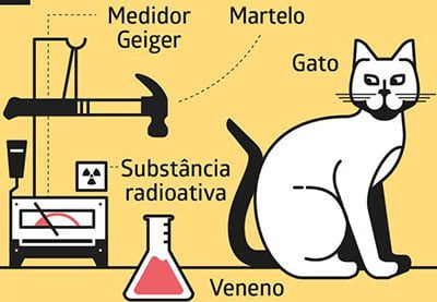 experiência do gato de Erwin Schrödinger.