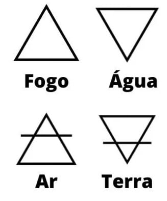 Símbolos dos Elementos Fogo Água Ar e Terra