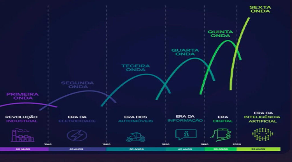 As Seis Ondas de Inovação Uma Viagem pela Evolução Tecnológica e o Impacto na Sociedade