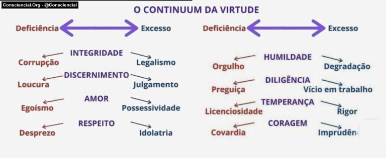 O CONTINUUM DAS VIRTUDES - Consciencial.Org