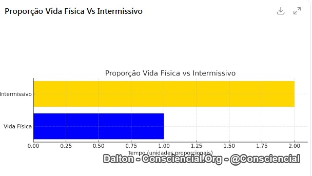 Gráfico tempo no plano fisico x tempo no astral