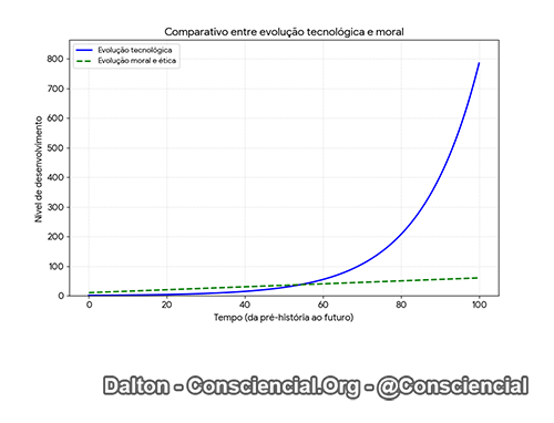 Diferença curva tecnológica x curva moral-