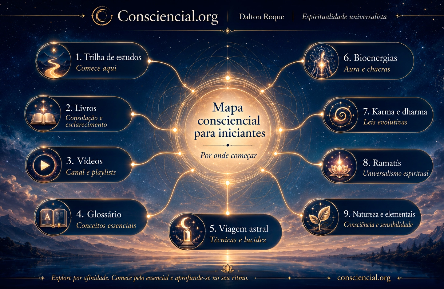 Mapa consciencial para iniciantes no Consciencial.org